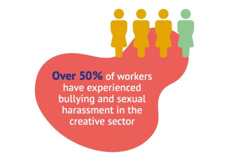 A graphic showing an abstract blob with figures of people above it. Text reads over 50 percent of workers have experienced bullying or harrassment
