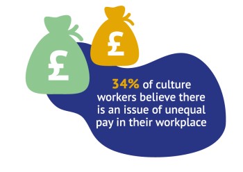 34 percent of culture workers report unequal pay in the workplace